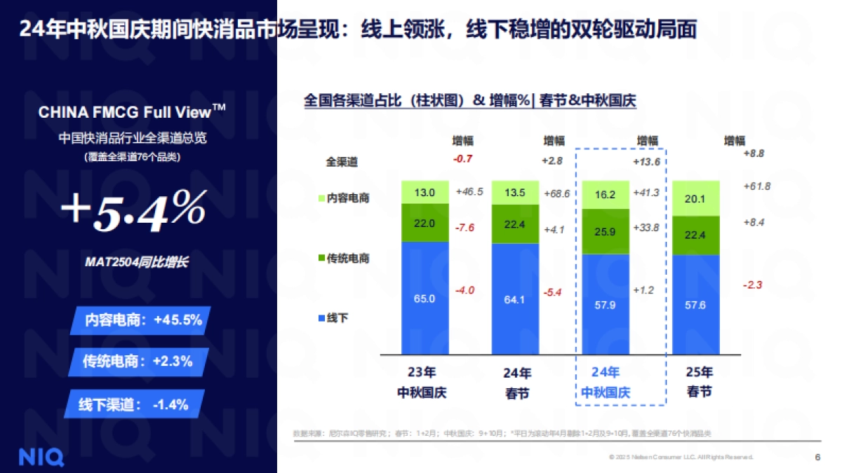 2025年中秋国庆消费趋势与备货之道洞察报告-尼尔森IQ_第6页