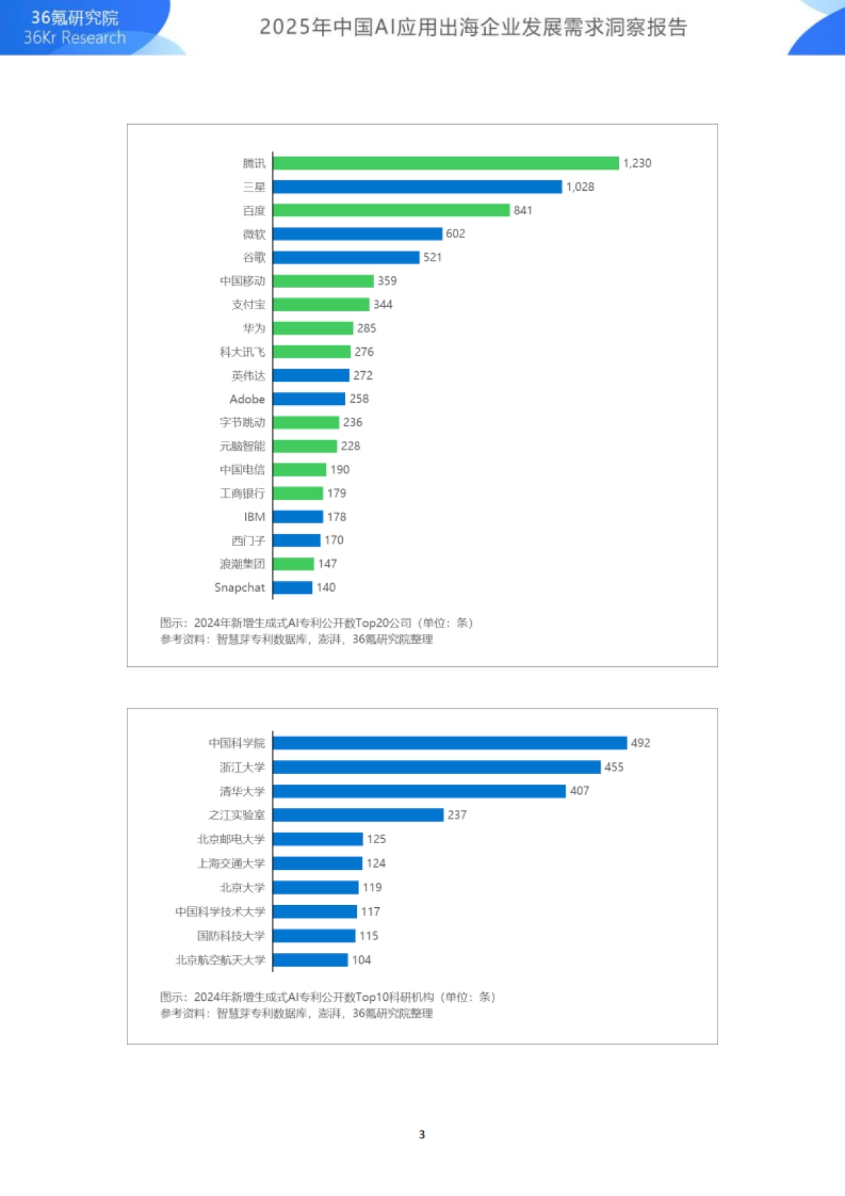 2025年中国AI应用出海企业发展需求洞察报告-36Kr_第6页