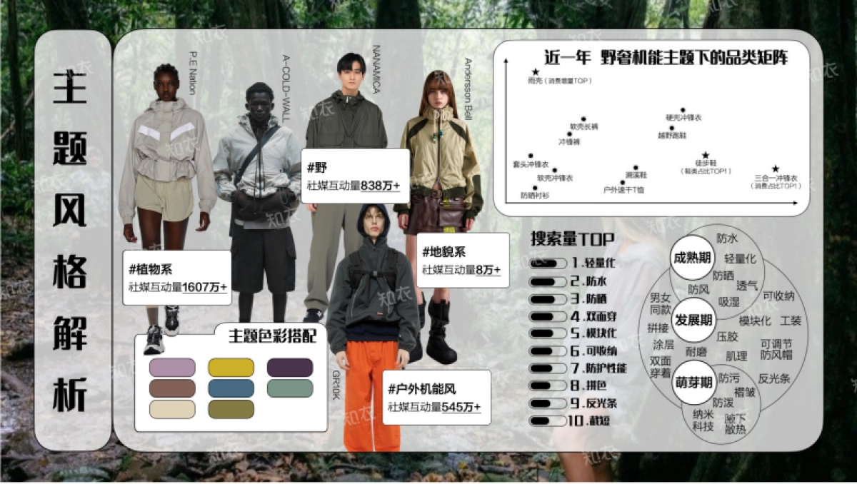 2025年春夏运动户外趋势洞察报告-主题风格-知衣科技_第6页