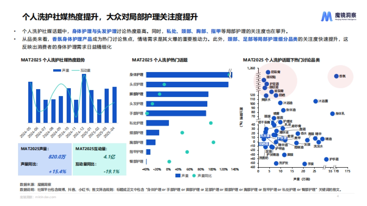 2025个人洗护市场趋势洞察报告_第4页