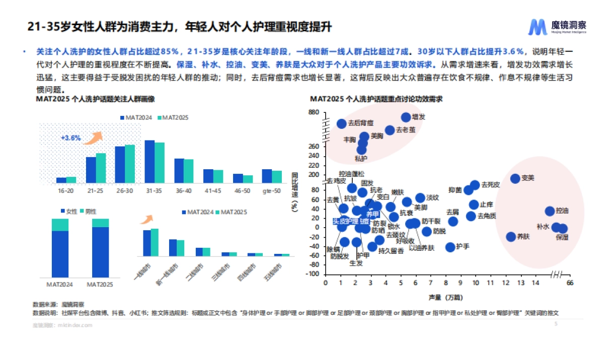 2025个人洗护市场趋势洞察报告_第5页