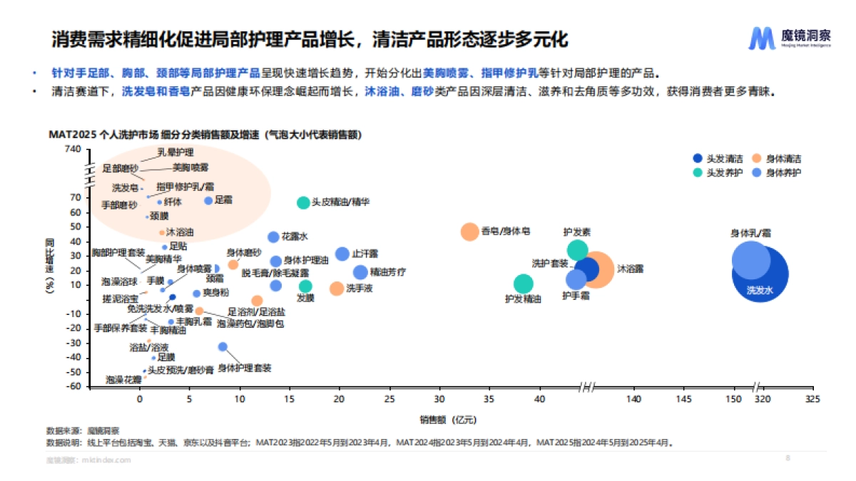 2025个人洗护市场趋势洞察报告_第8页
