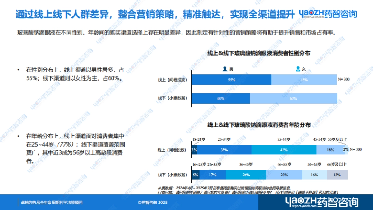 2025玻璃酸钠滴眼液消费者研究分析报告-药智咨询_第8页