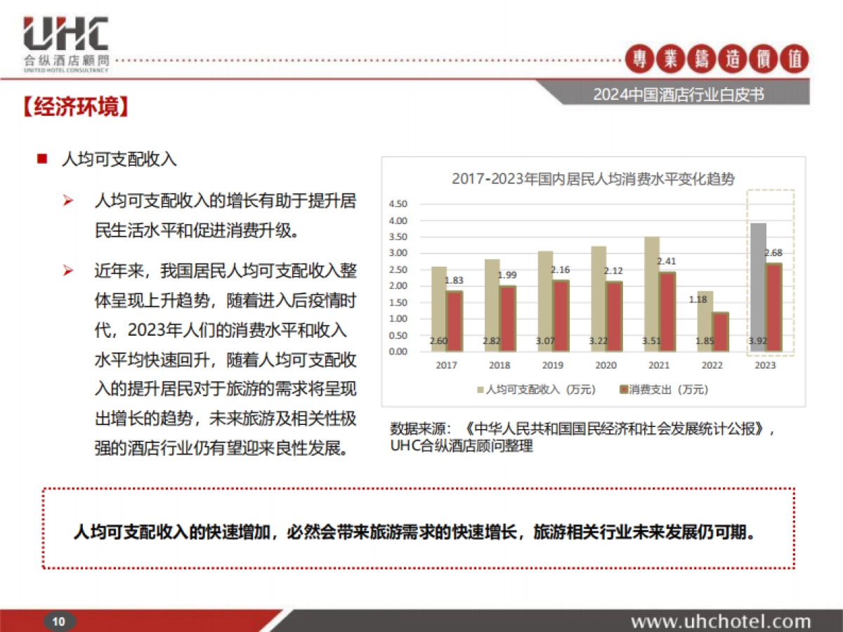 2024年中国酒店行业白皮书_第10页