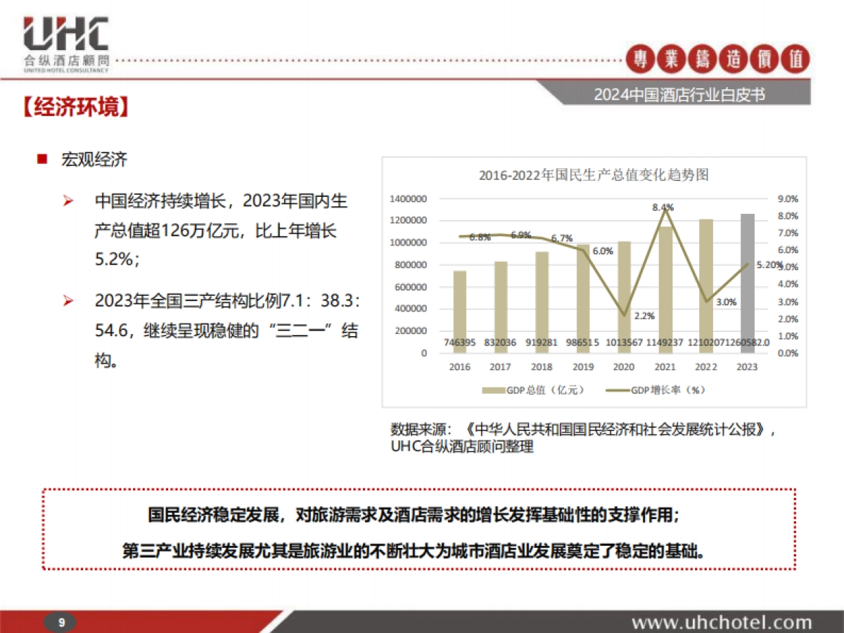 2024年中国酒店行业白皮书_第9页
