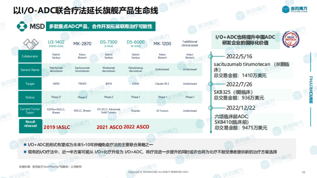 2024年ADC药物投融资及研发趋势分析报告_第10页