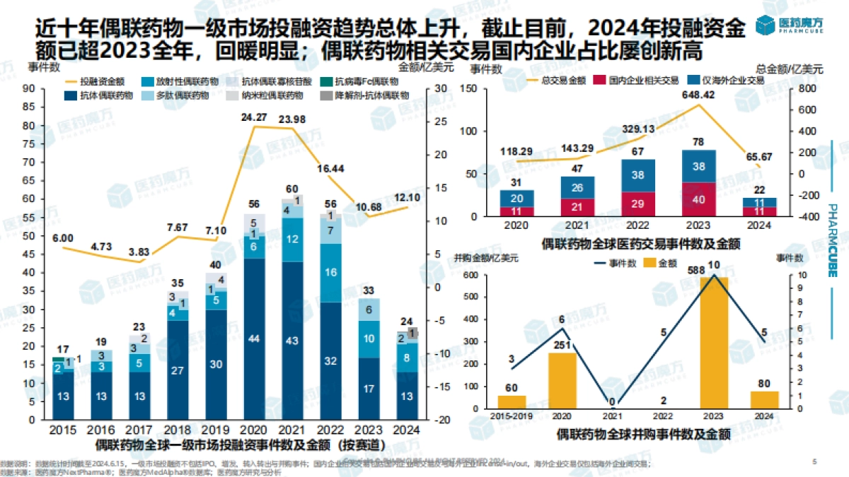 2024年ADC药物投融资及研发趋势分析报告_第5页
