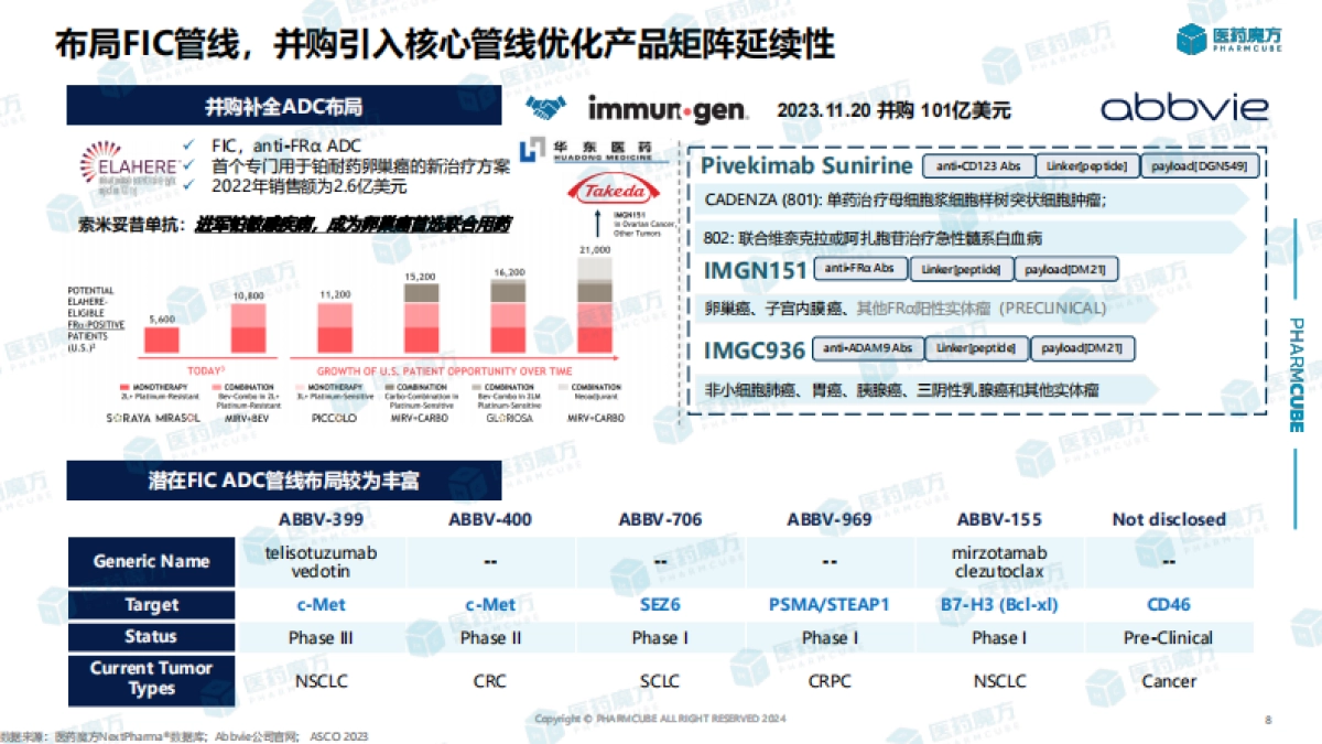 2024年ADC药物投融资及研发趋势分析报告_第8页