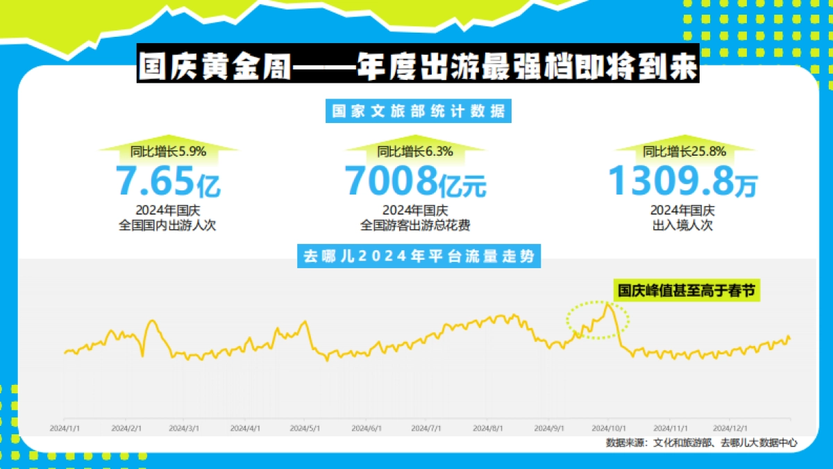 去哪儿2025年国庆出游季招商方案_第2页
