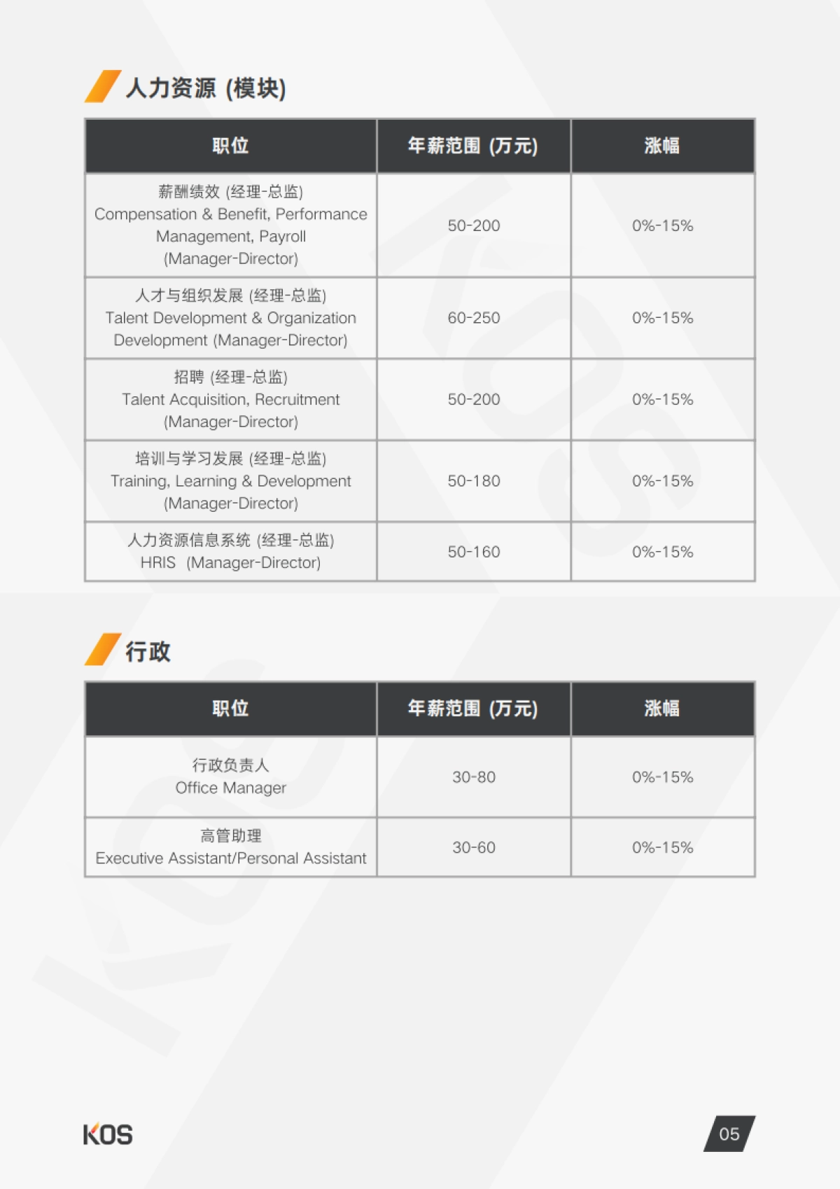 2025中国薪酬指南_第8页