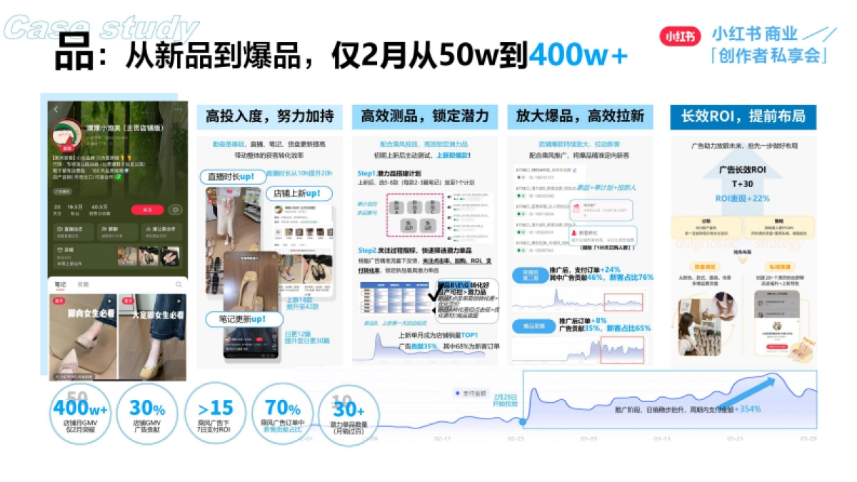 小红书:创作者成长秘籍-广告强助力生意正当红_第6页