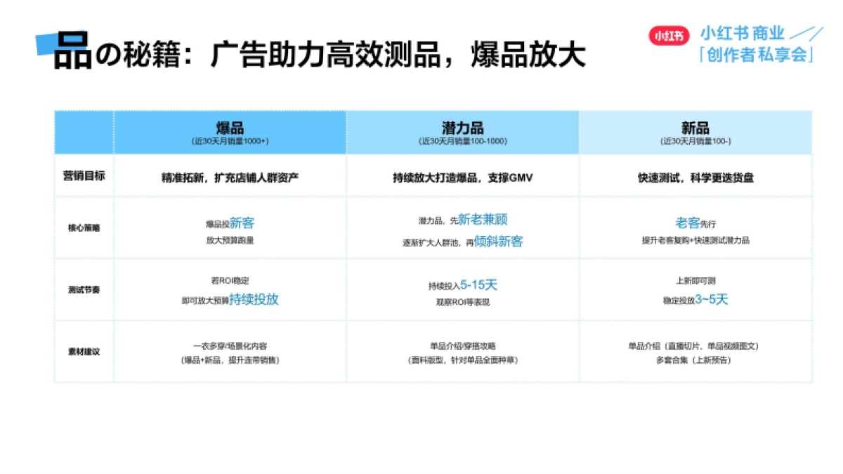小红书:创作者成长秘籍-广告强助力生意正当红_第7页