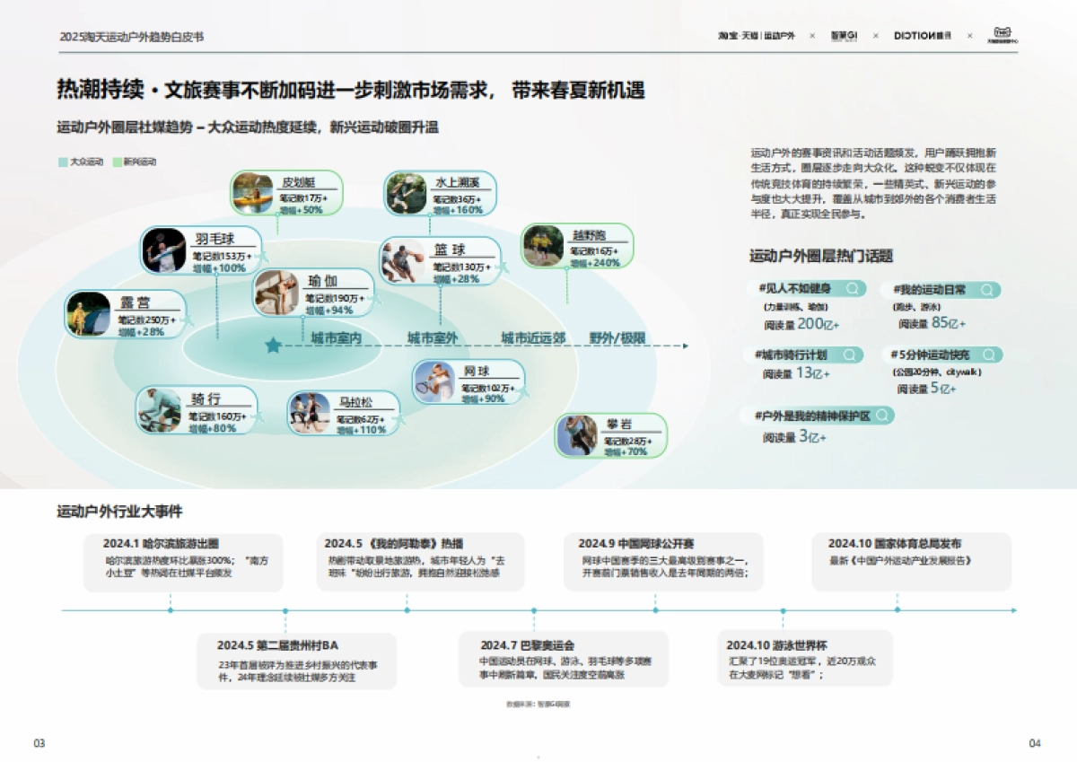 2025年春夏淘宝天猫运动户外行业趋势白皮书-天猫&智篆GI_第5页