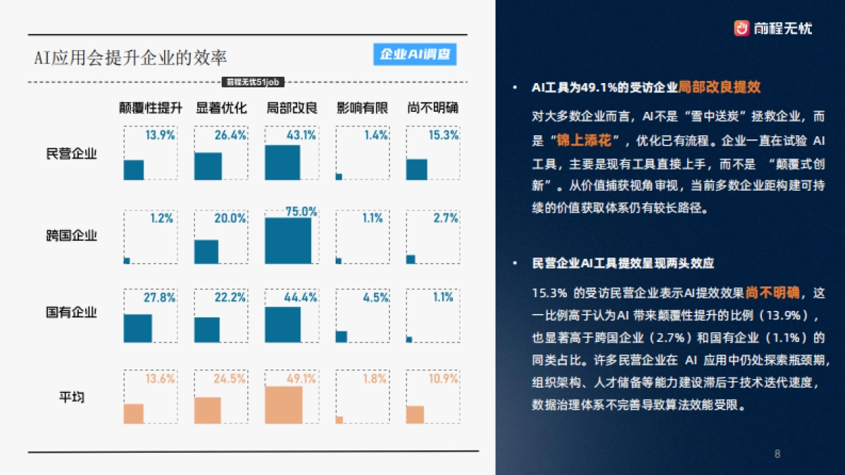 2025年企业AI应用概况调查报告-前程无忧_第8页