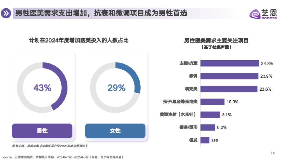 2025年医美赛道行业趋势洞察报告-艺恩数据_第10页