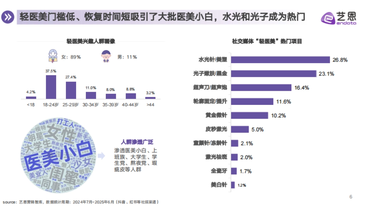 2025年医美赛道行业趋势洞察报告-艺恩数据_第6页