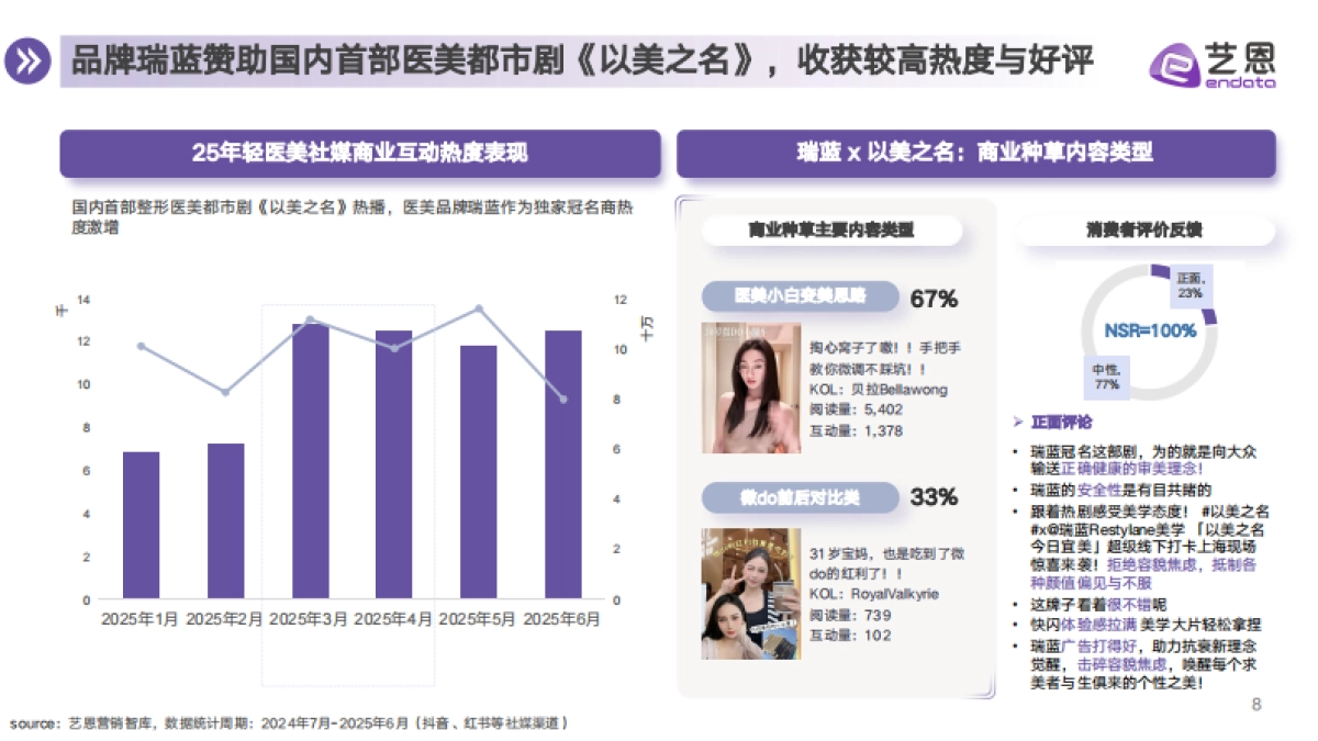 2025年医美赛道行业趋势洞察报告-艺恩数据_第8页