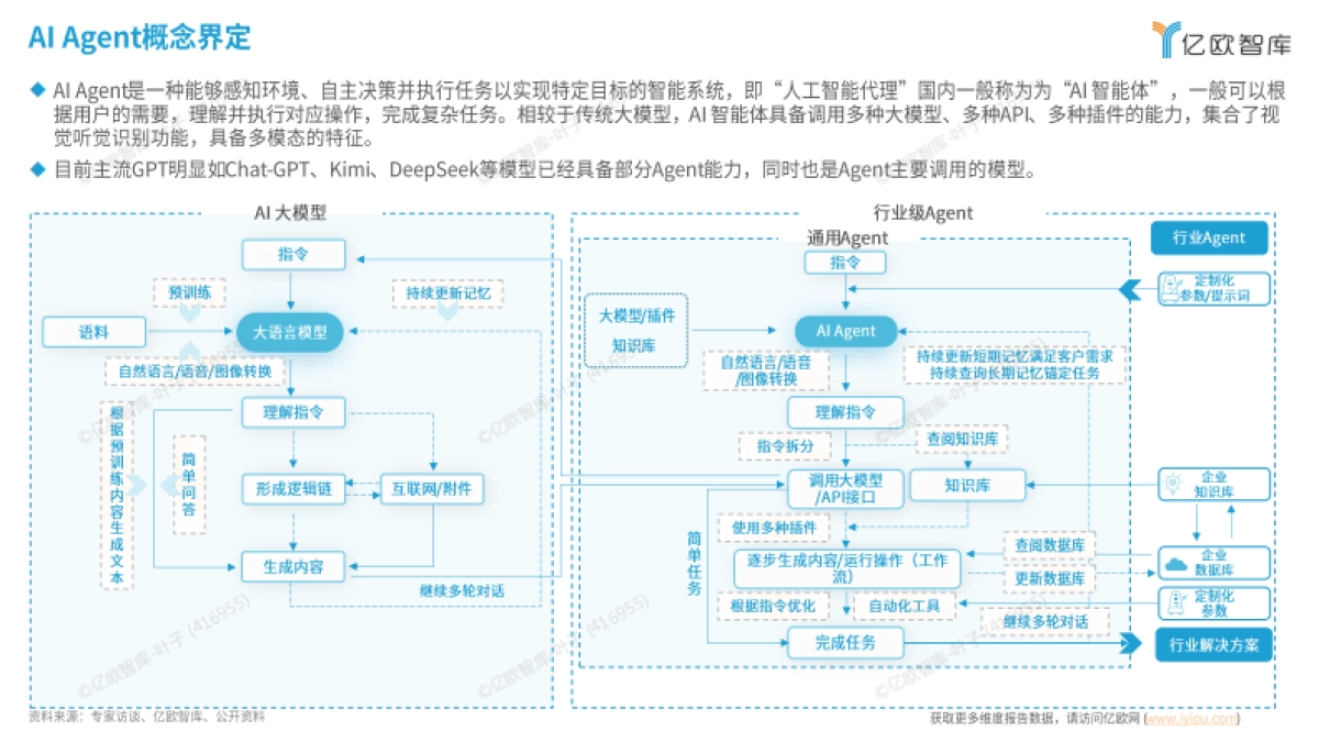 2025年中国AI Agent商业应用场景洞察研究-亿欧智库_第5页