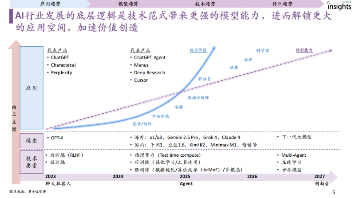 2025上半年AI核心成果及趋势报告-量子位智库_第5页