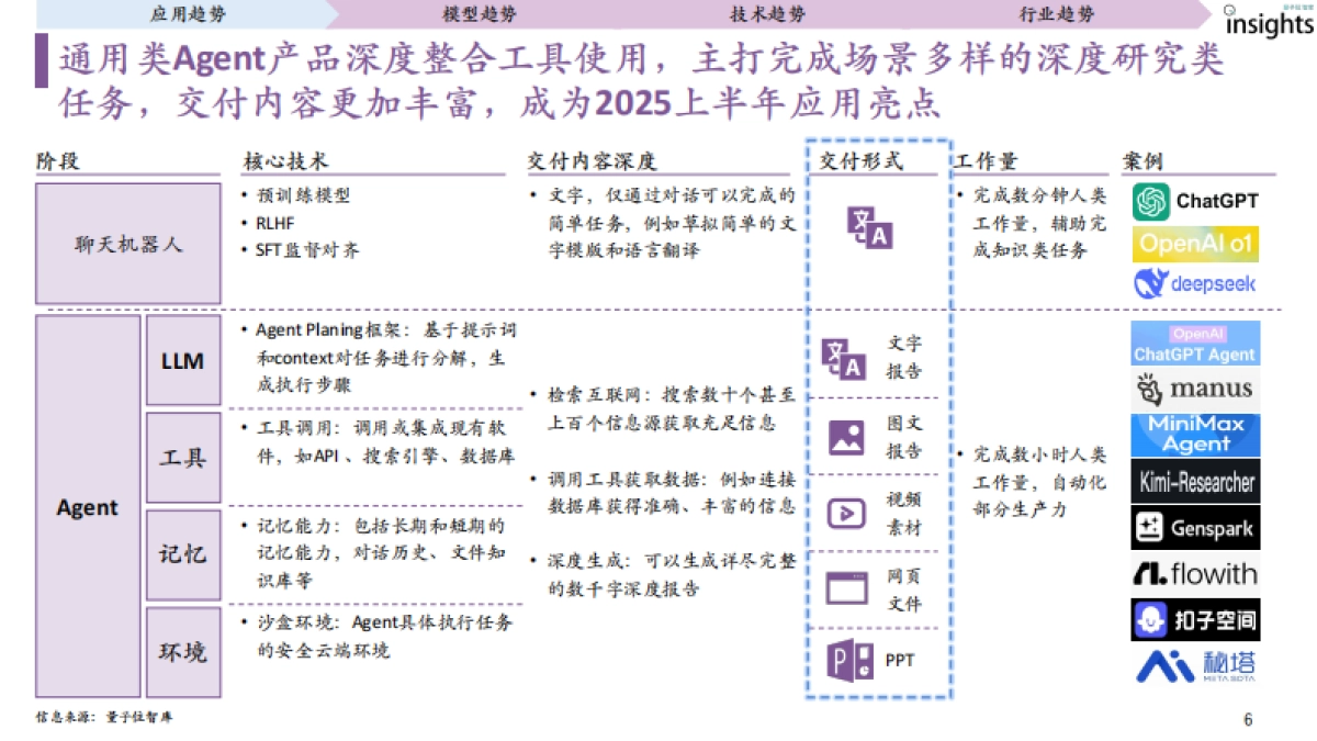 2025上半年AI核心成果及趋势报告-量子位智库_第6页