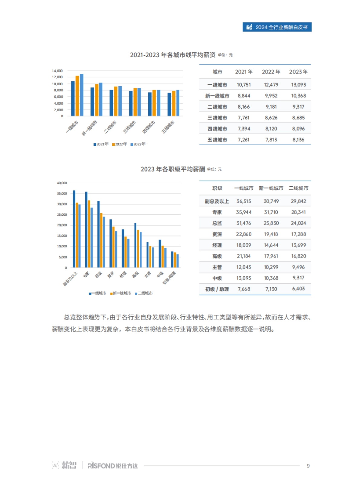 2024全行业薪酬白皮书_第9页