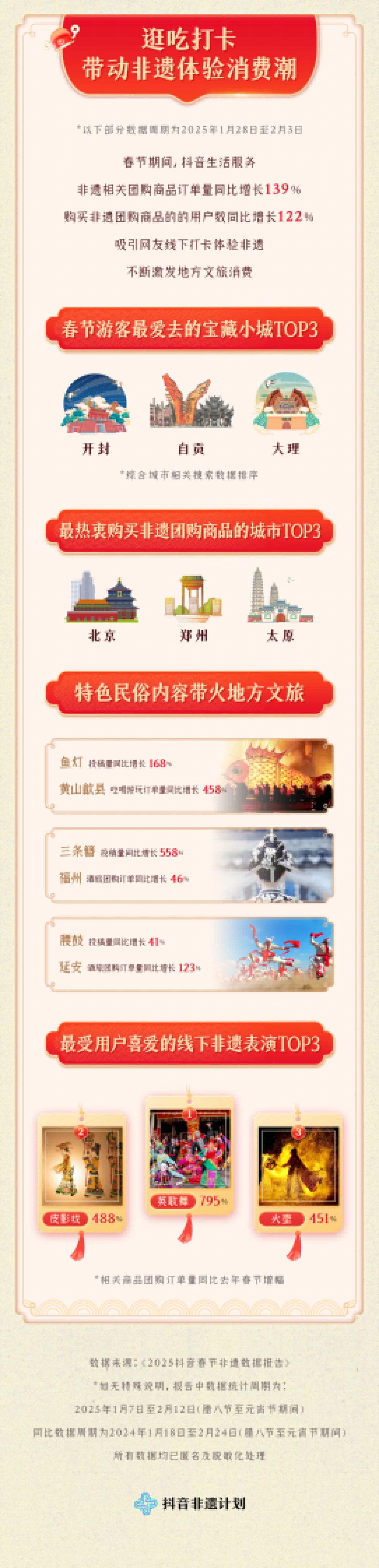 2025抖音春节非遗数据报告-抖音_第6页