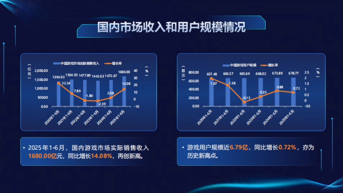 2025年1-6月中国游戏产业报告_第3页