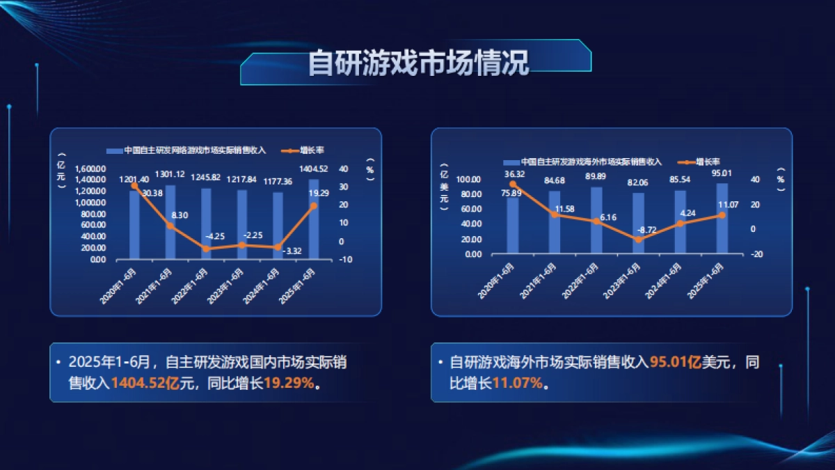 2025年1-6月中国游戏产业报告_第4页