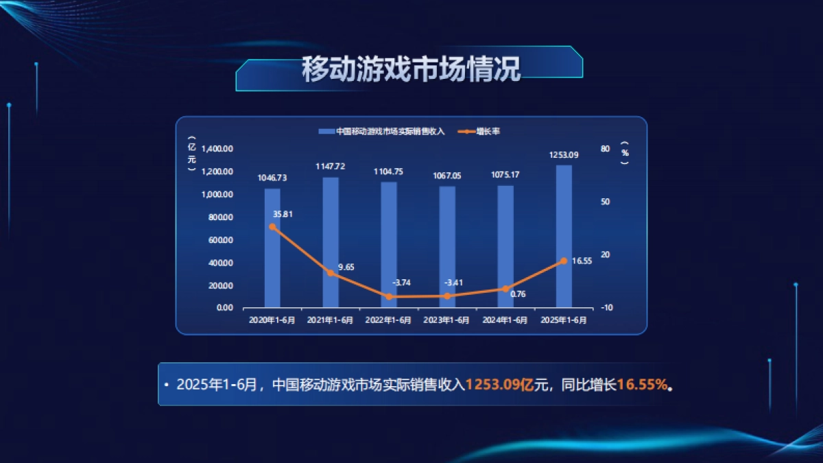 2025年1-6月中国游戏产业报告_第8页