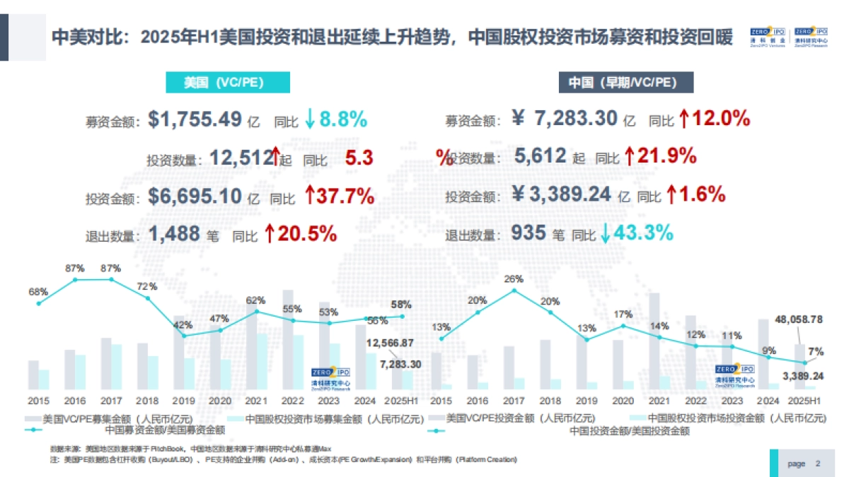2025年上半年中国股权投资市场研究报告(精华版)_第2页