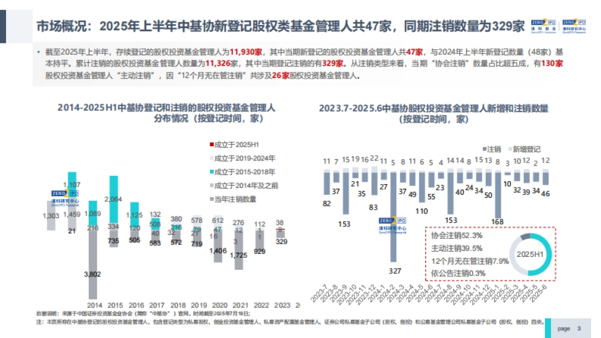2025年上半年中国股权投资市场研究报告(精华版)_第3页