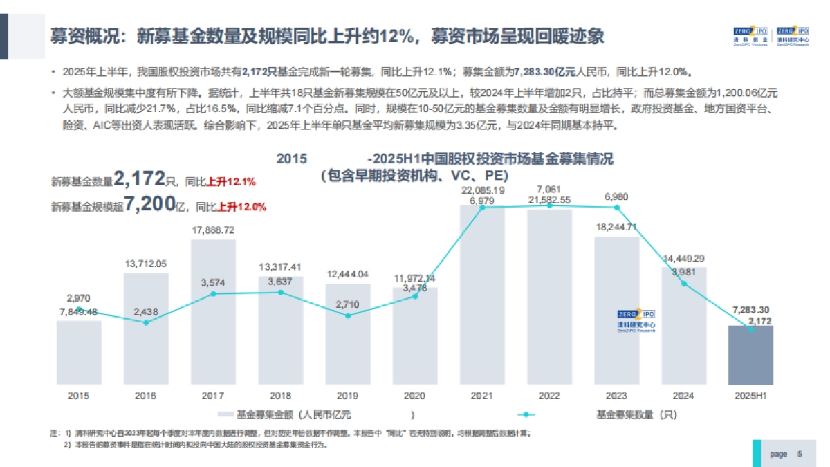 2025年上半年中国股权投资市场研究报告(精华版)_第5页