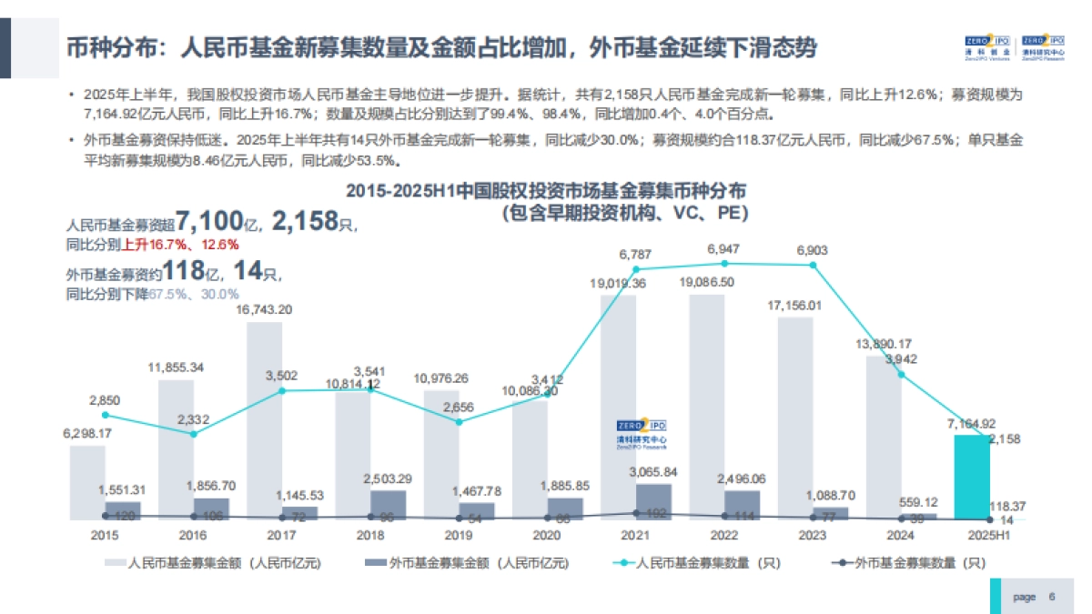 2025年上半年中国股权投资市场研究报告(精华版)_第6页