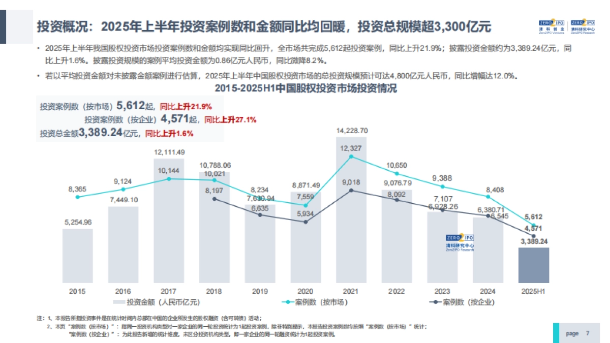 2025年上半年中国股权投资市场研究报告(精华版)_第7页
