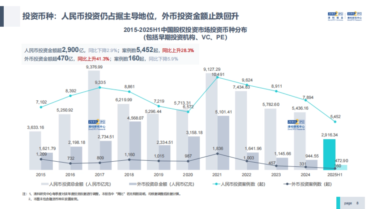 2025年上半年中国股权投资市场研究报告(精华版)_第8页