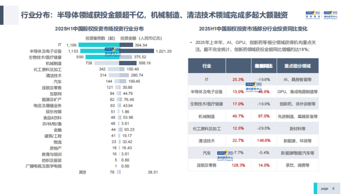 2025年上半年中国股权投资市场研究报告(精华版)_第9页
