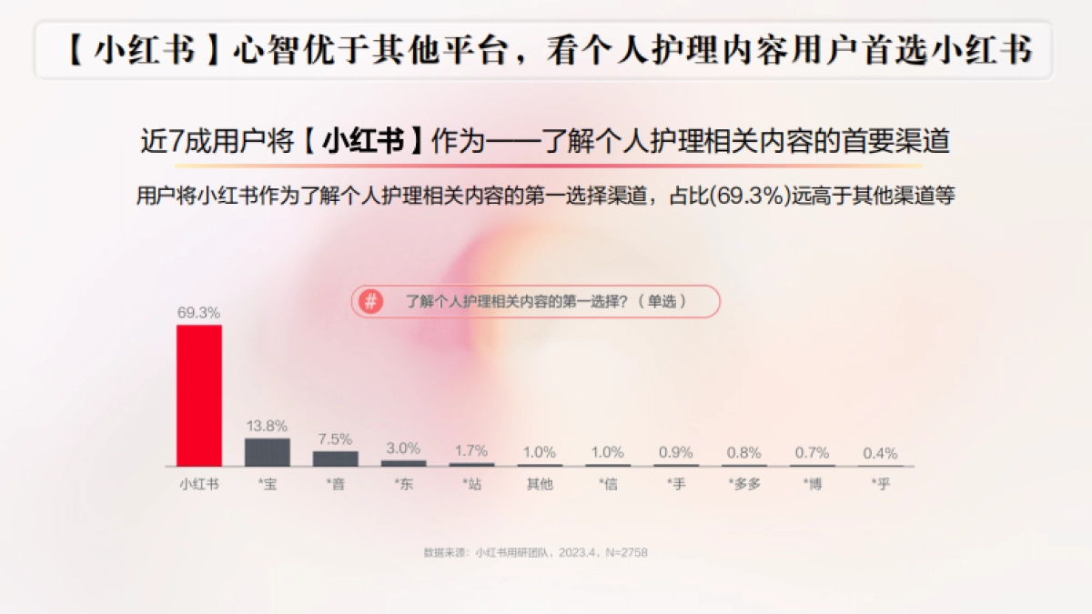 护肤品牌施丹兰小红书营销方案_第4页