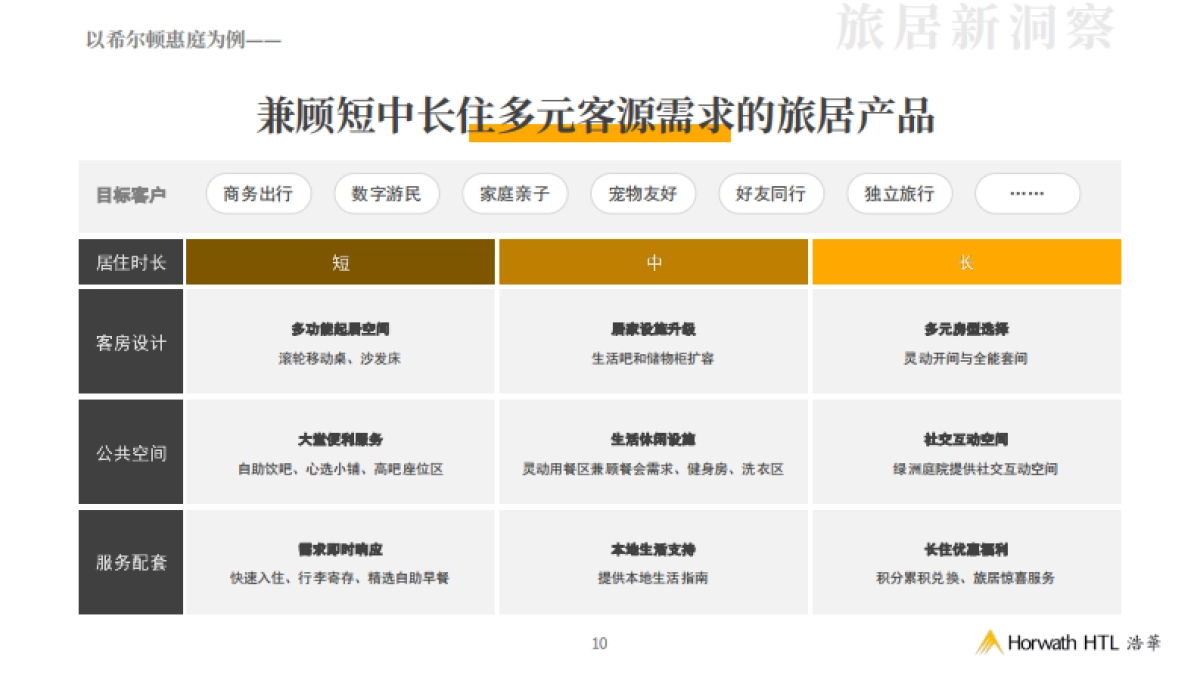 2025从住宿到生活旅居市场产品竞争力与投资新机遇白皮书_第10页