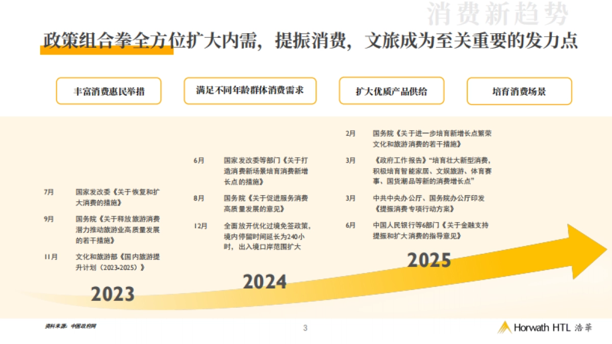 2025从住宿到生活旅居市场产品竞争力与投资新机遇白皮书_第3页