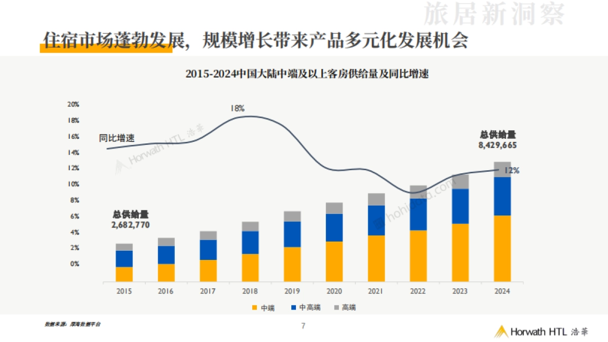 2025从住宿到生活旅居市场产品竞争力与投资新机遇白皮书_第7页