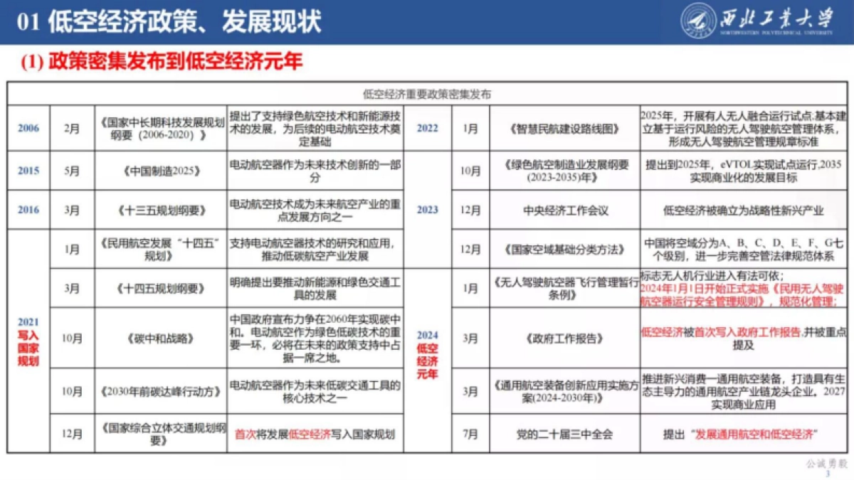 2025低空经济发展及关键技术概况报告_第3页