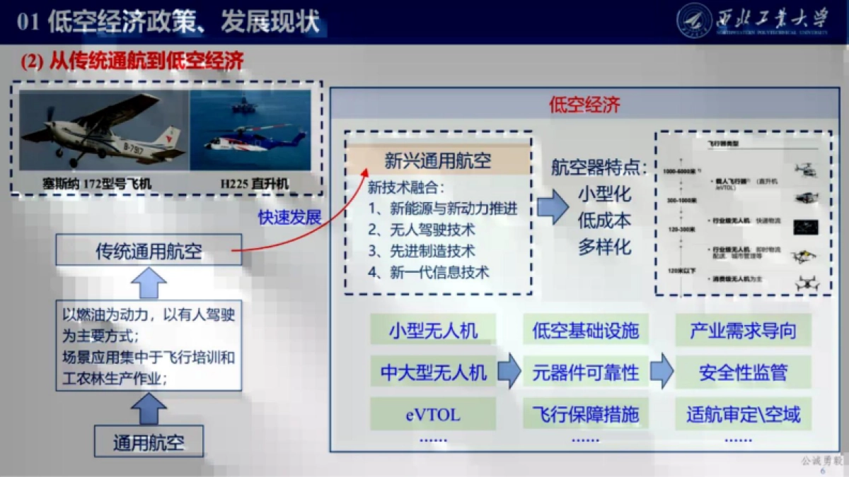 2025低空经济发展及关键技术概况报告_第6页
