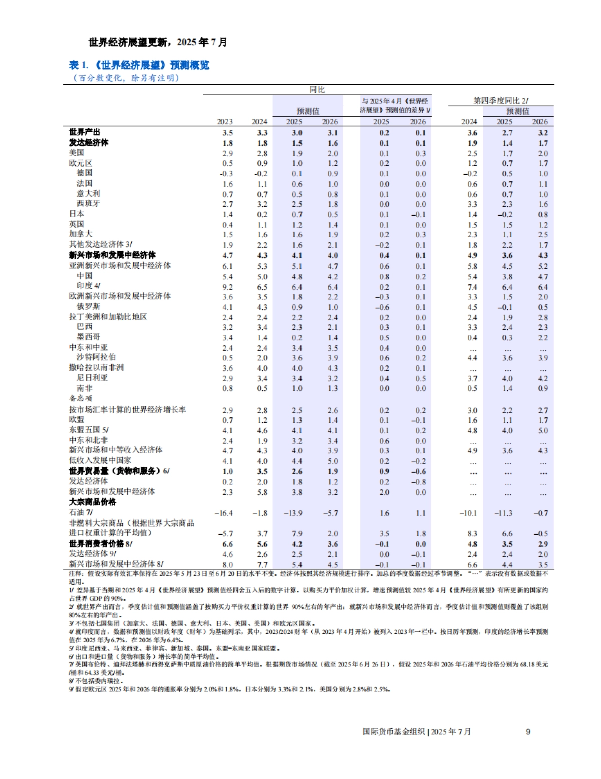2025年7月世界经济展望_第10页