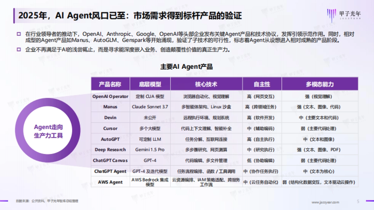 2025企业级AI Agent(智能体)价值及应用报告_第5页