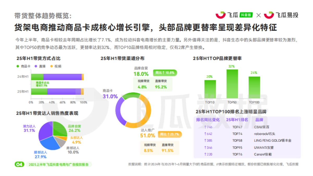 2025上半年抖音电商与广告投放报告_第5页