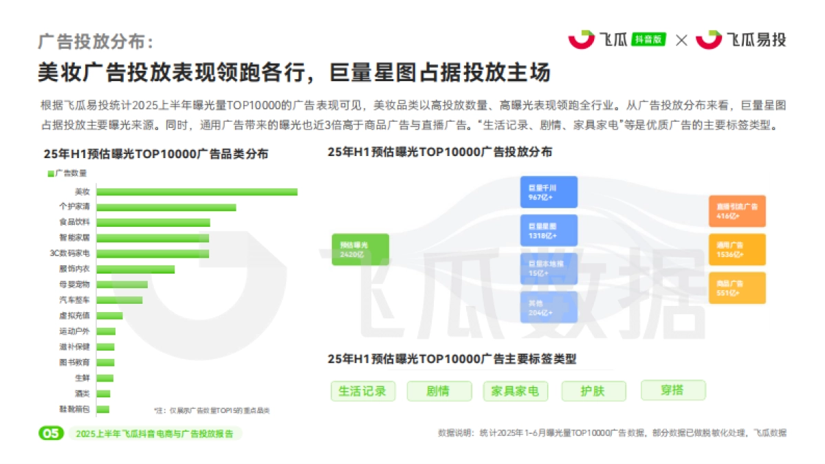 2025上半年抖音电商与广告投放报告_第6页