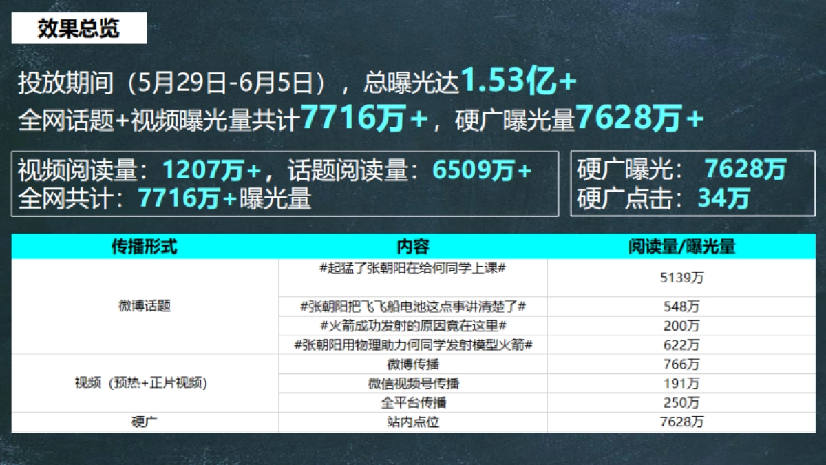 张朝阳X何同学火箭项目结案_第3页
