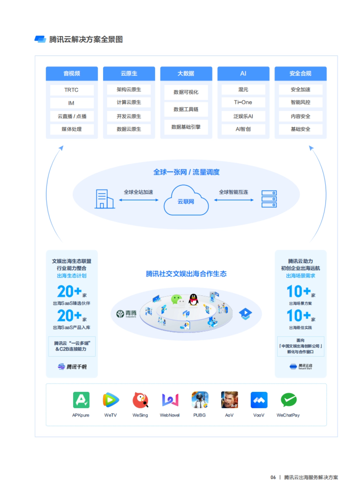 2025年腾讯云出海解决方案手册白皮书_第9页