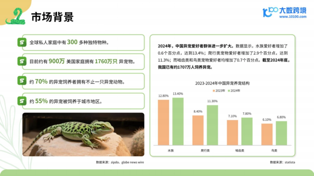 2025小宠异宠用品市场洞察报告_第6页