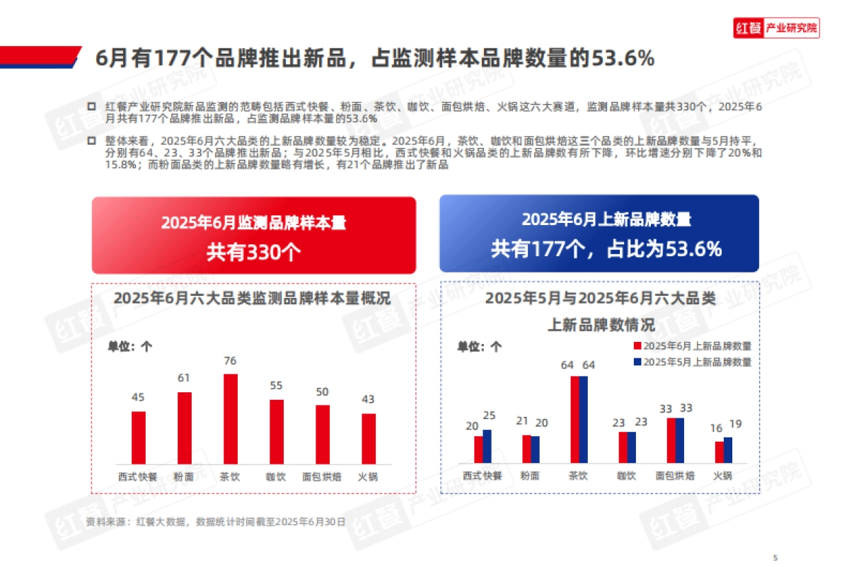 餐饮行业产品上新报告（2025年6月）-红餐研究院_第5页